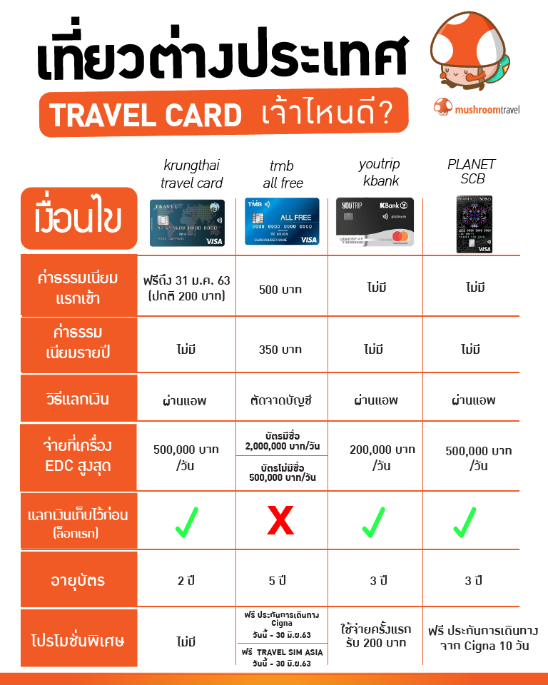 [Update] เปรียบเทียบ 5 บัตร Travel Card ไปต่างประเทศใช้ใบไหนคุ้มสุด ...